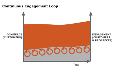 Continuous engagement loop